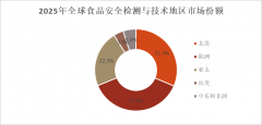 <b>该地域的食物平安检测取手艺市场正处于快速成</b>
